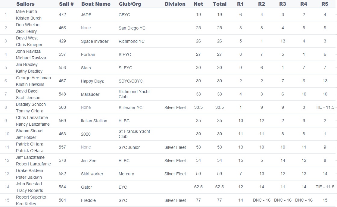 2025 Labor Day Results